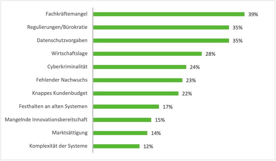 aktuelle Hürden in der IT